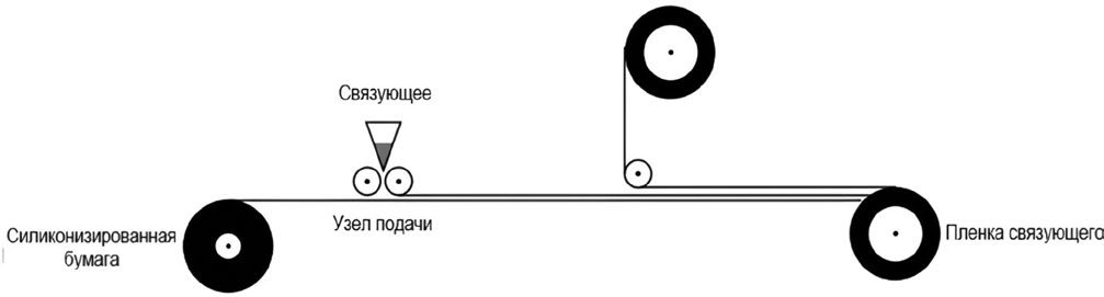 Схема первой стадии: производство плёнки связующего «Film Line»