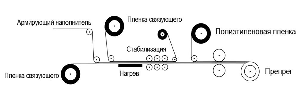 Схема второй стадии: пропитка наполнителя «Tape Line»